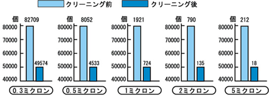 実験結果　棒グラフ